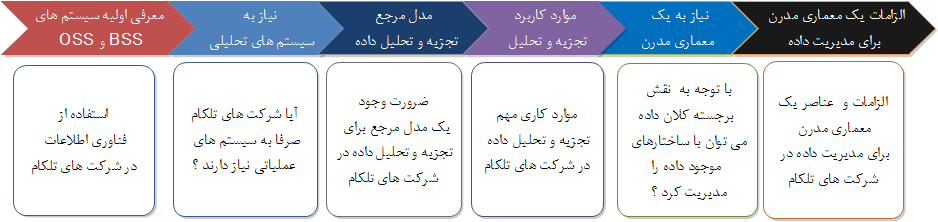 مسیر ارایه مطلب 